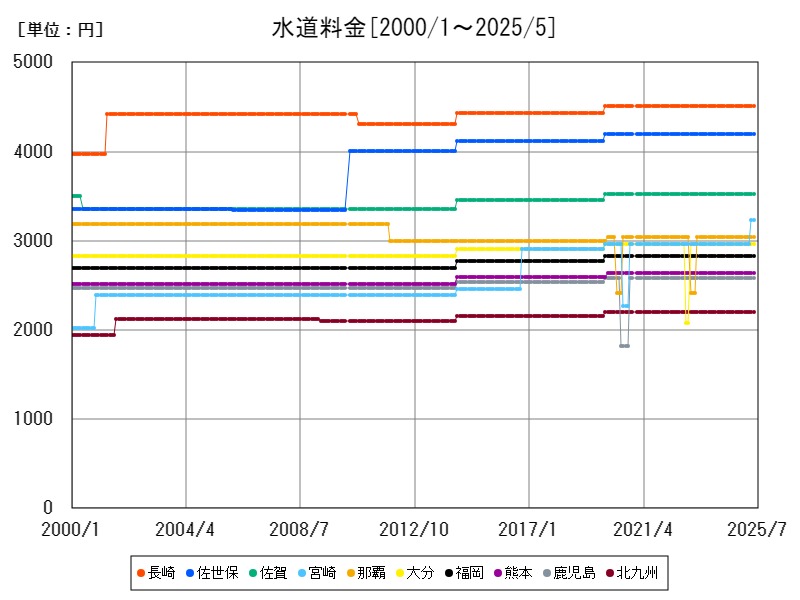 水道料金
