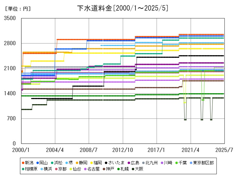 下水道料金