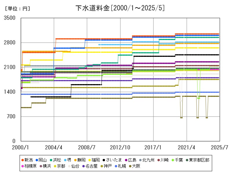 下水道料金