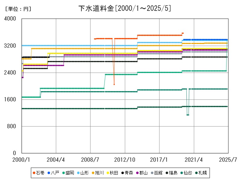 下水道料金