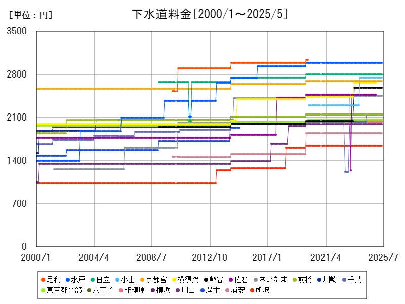 下水道料金