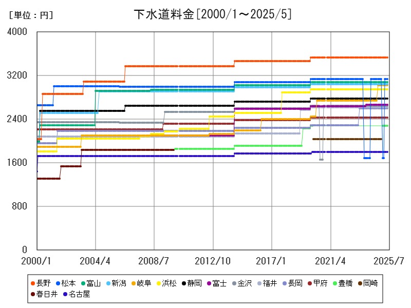 下水道料金