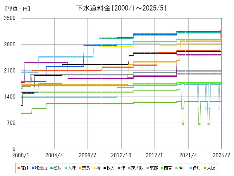 下水道料金