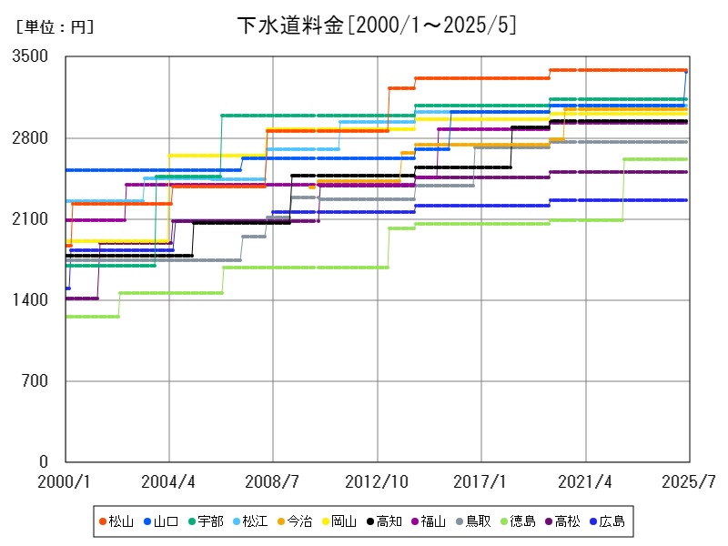 下水道料金
