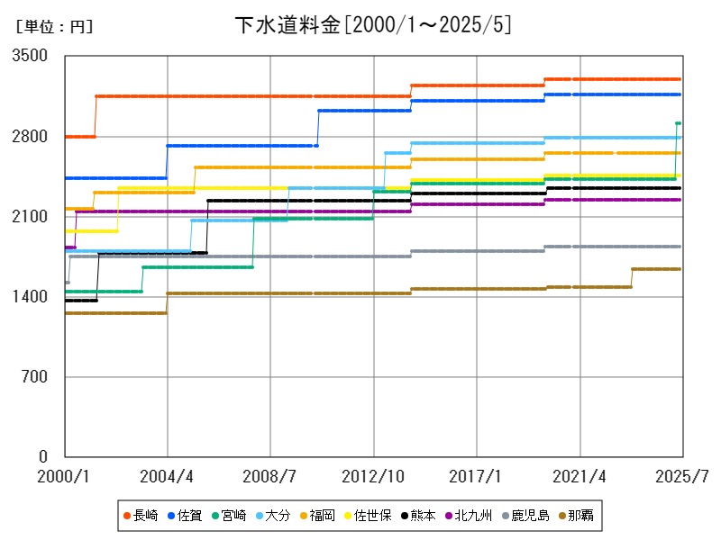 下水道料金