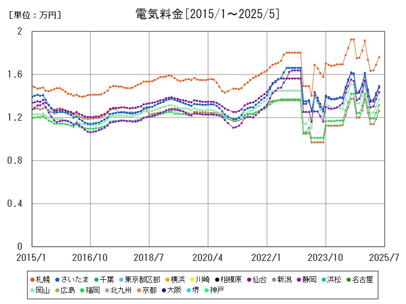 電気料金