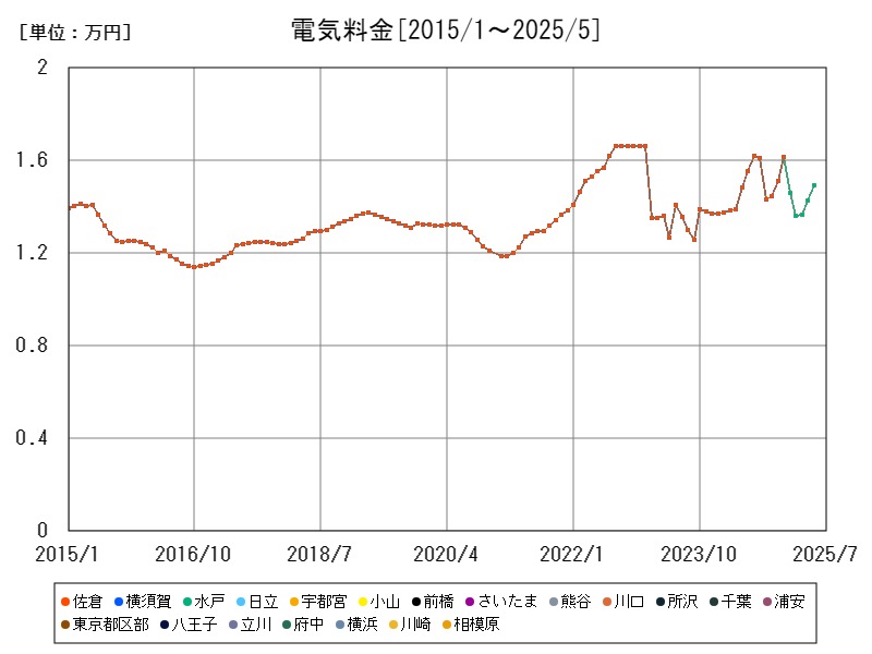 電気料金