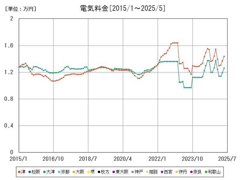 電気料金