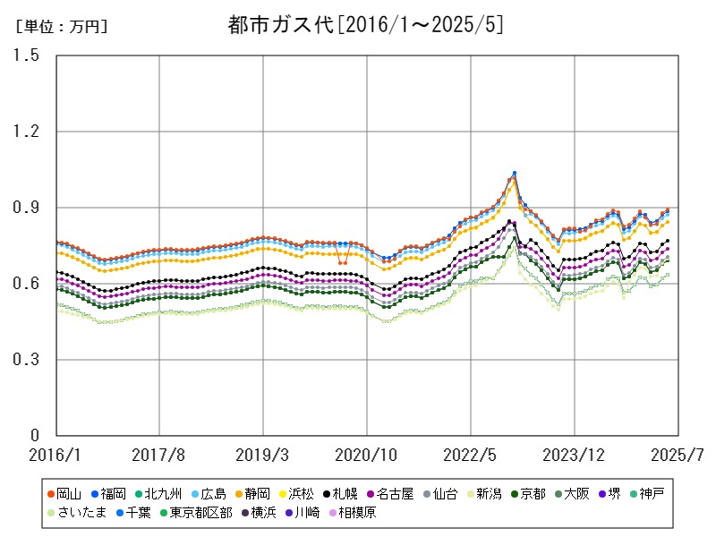 都市ガス代