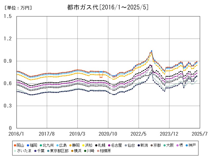 都市ガス代