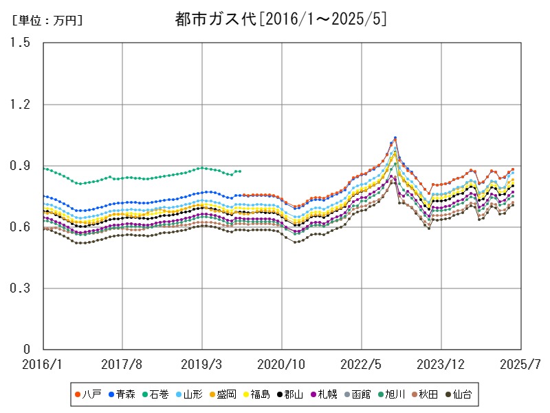 都市ガス代
