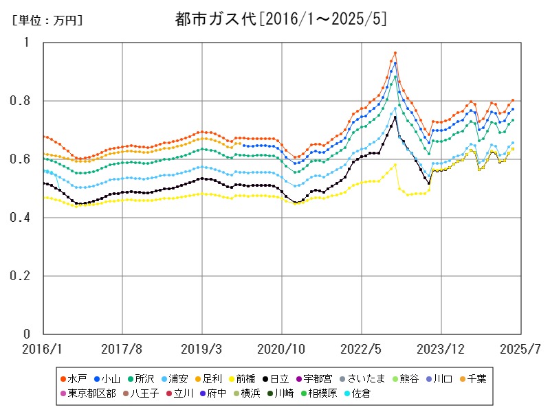 都市ガス代