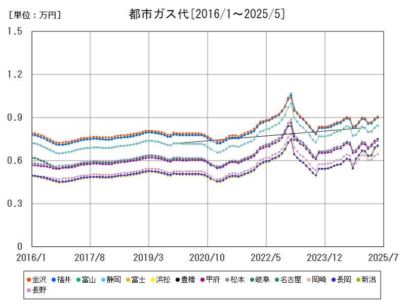 都市ガス代