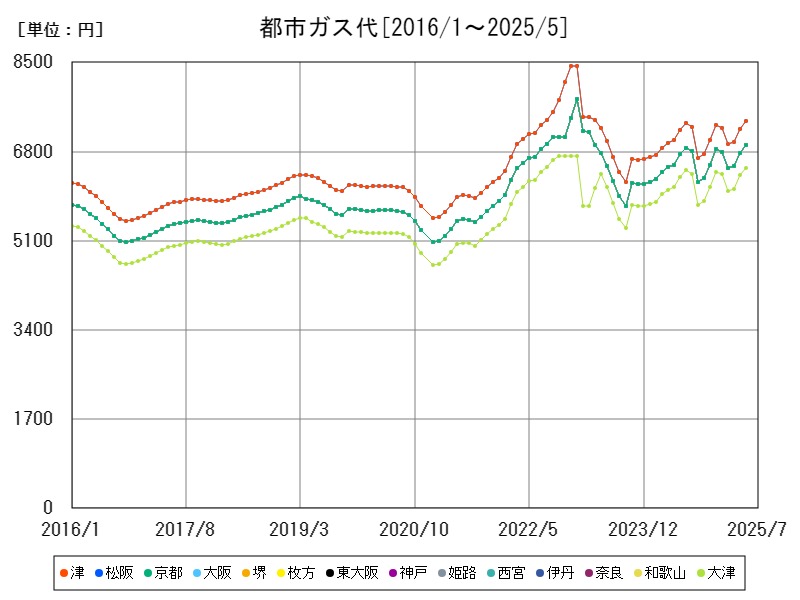 都市ガス代