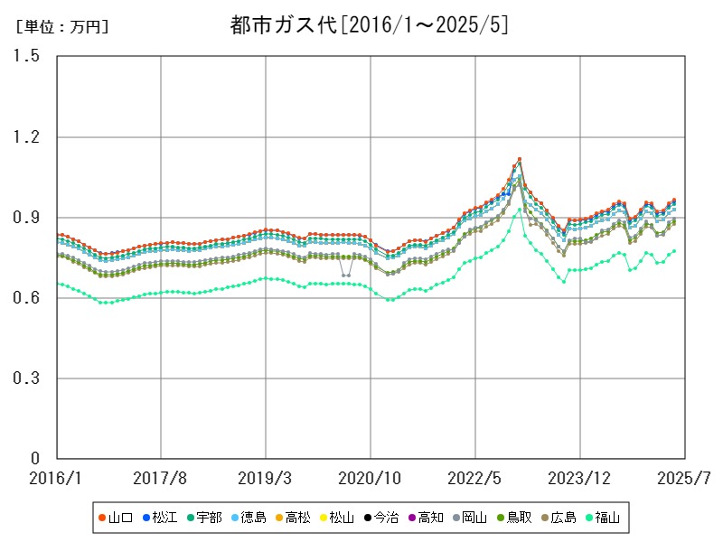 都市ガス代