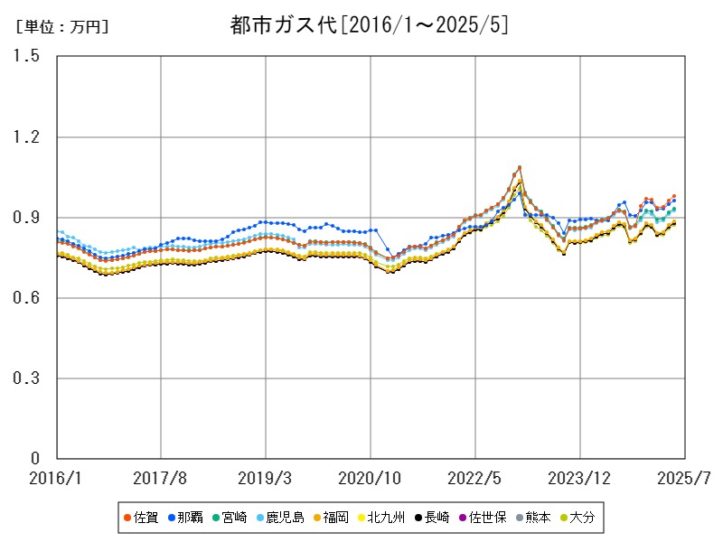 都市ガス代