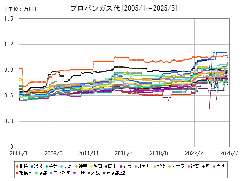 プロパンガス代