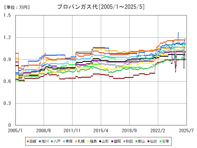 プロパンガス代