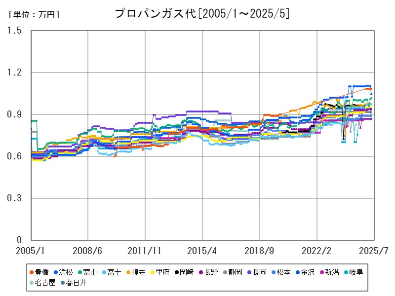 プロパンガス代