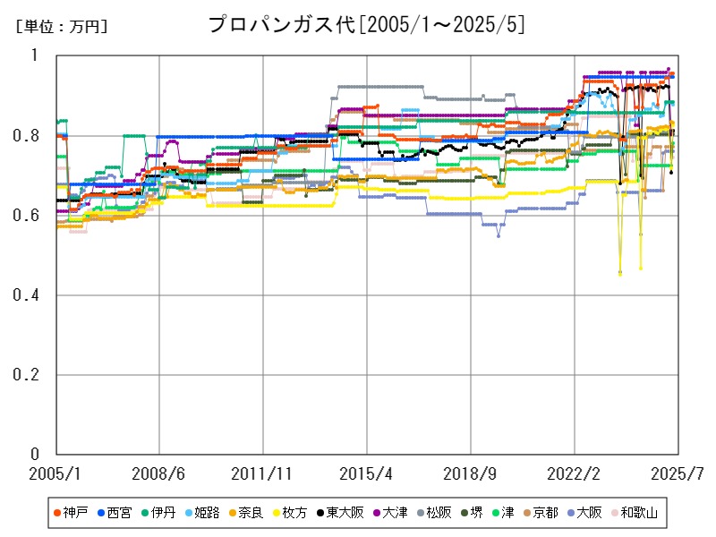 プロパンガス代