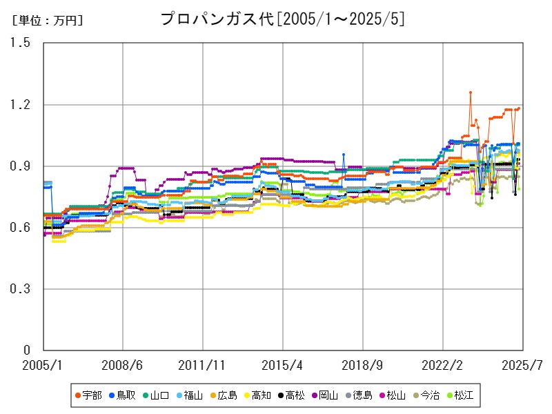 プロパンガス代