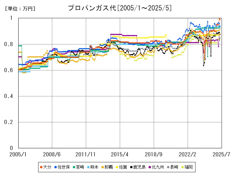 プロパンガス代