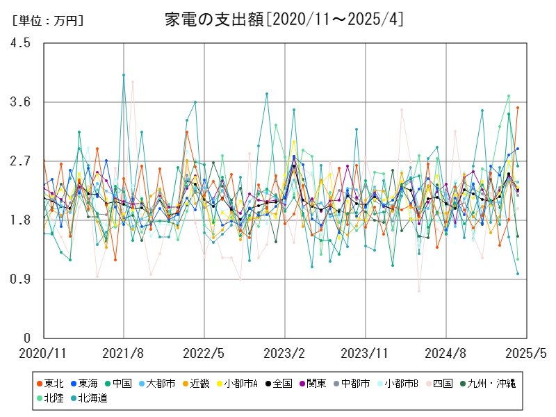 家電の支出額