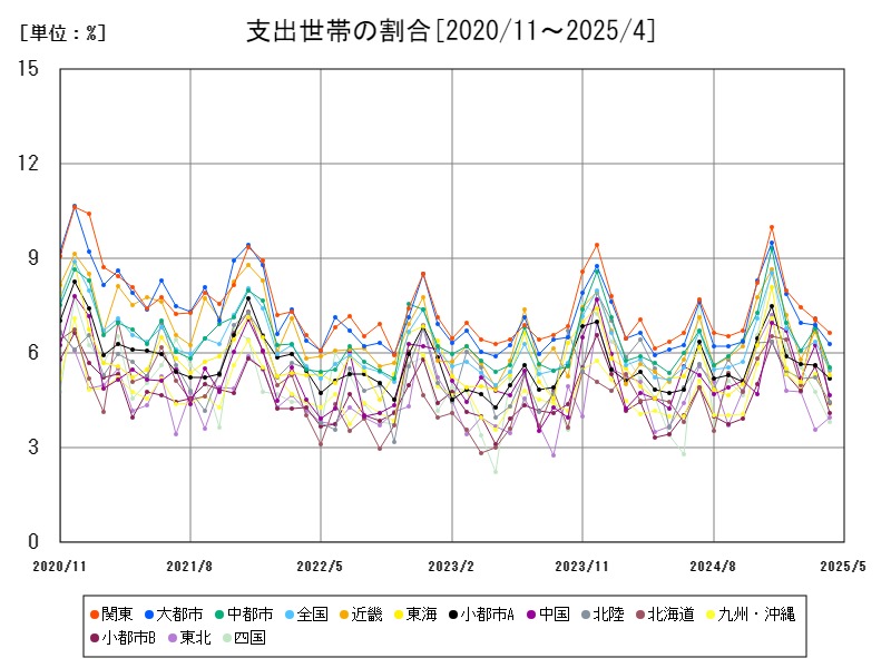 支出世帯の割合