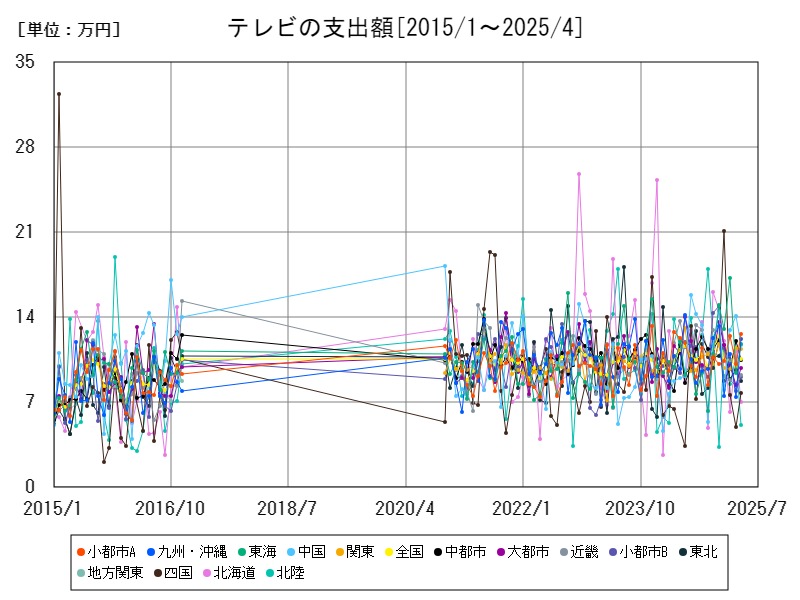 テレビの支出額