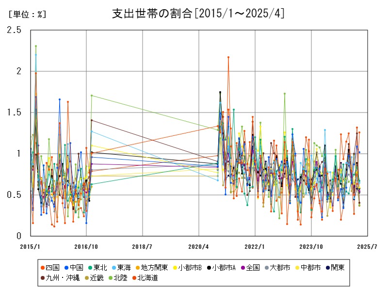 支出世帯の割合