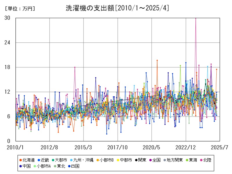 洗濯機の支出額
