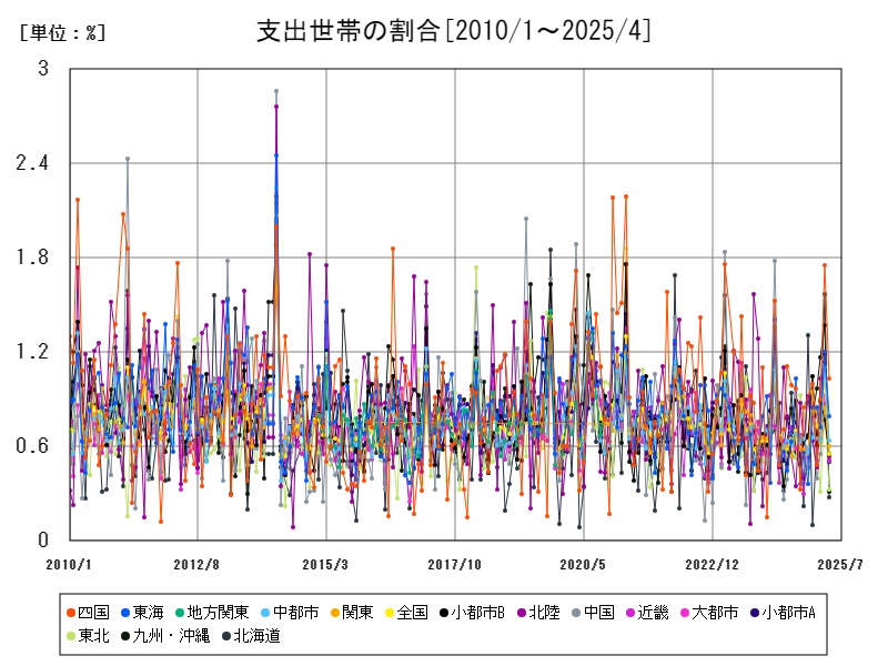 支出世帯の割合