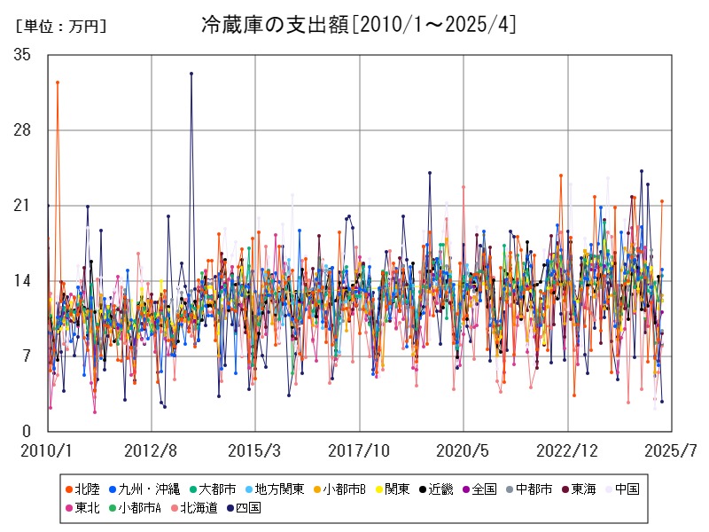 冷蔵庫の支出額