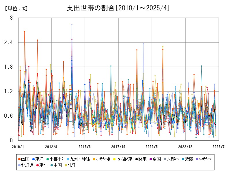 支出世帯の割合