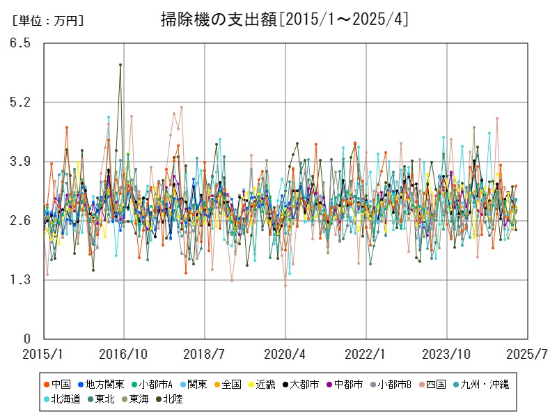 掃除機の支出額
