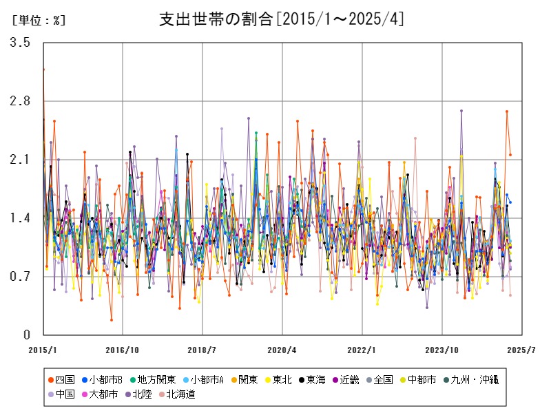 支出世帯の割合
