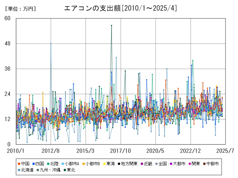 エアコンの支出額