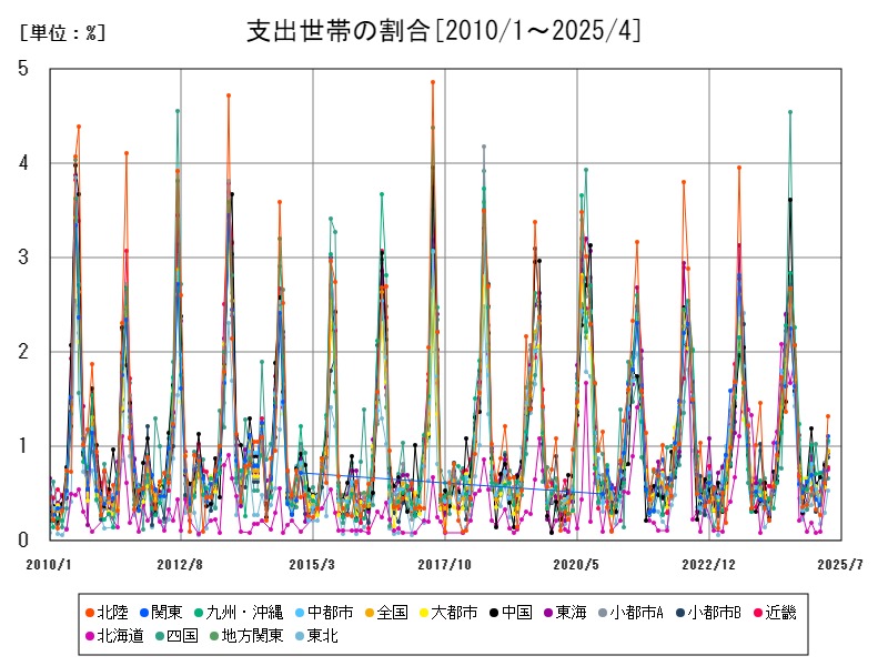 支出世帯の割合