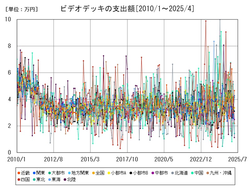 ビデオデッキの支出額