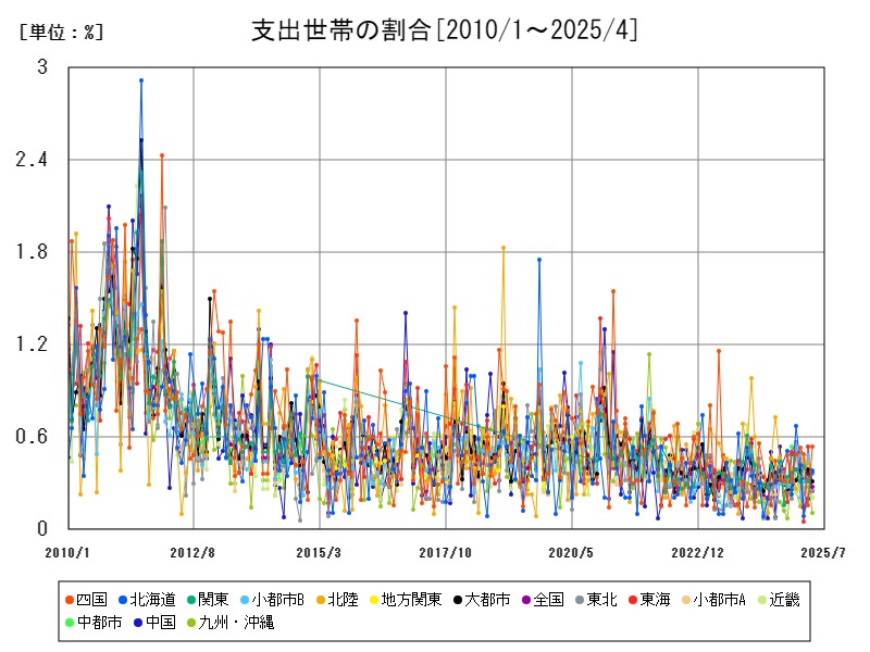 支出世帯の割合