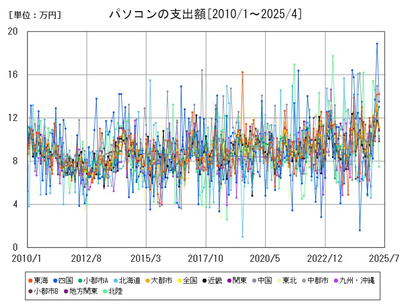 パソコンの支出額