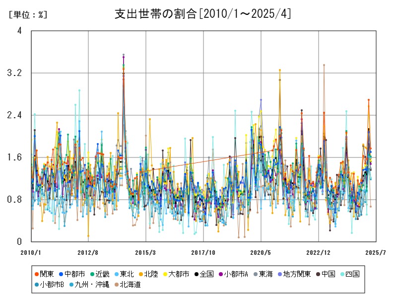 支出世帯の割合