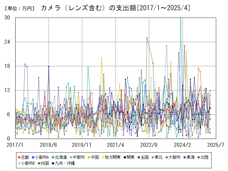 カメラ(レンズ含む)の支出額