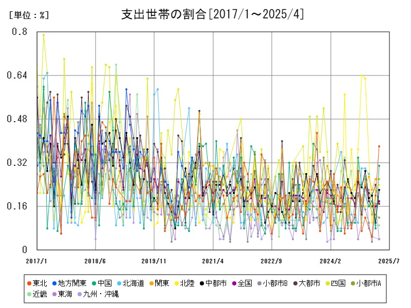 支出世帯の割合