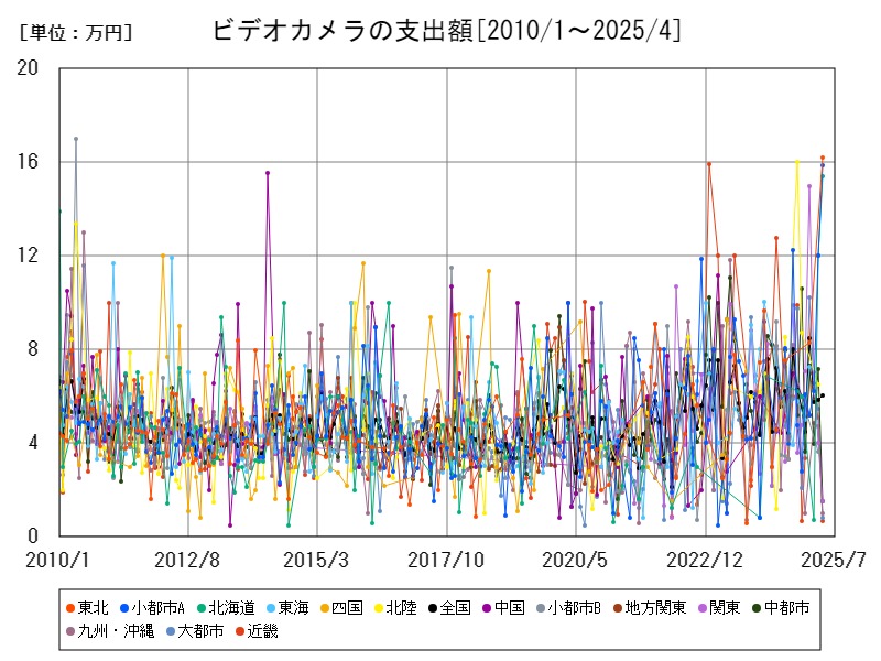 ビデオカメラの支出額