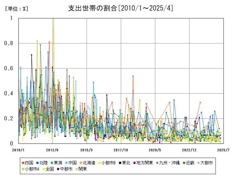 支出世帯の割合