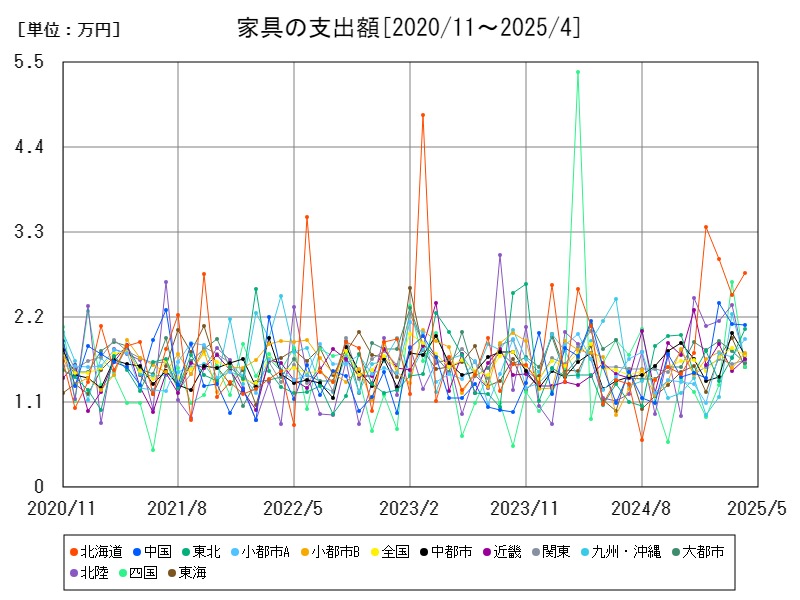 家具の支出額