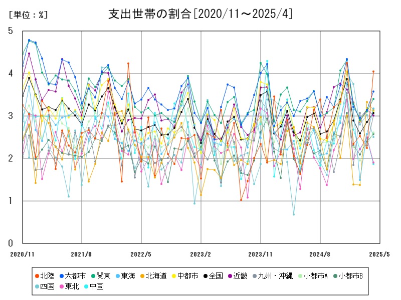 支出世帯の割合