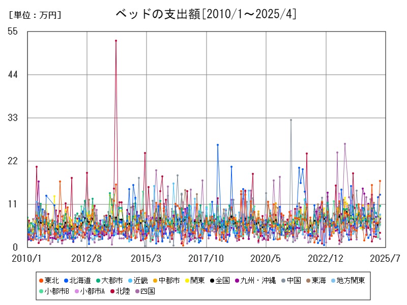 ベッドの支出額