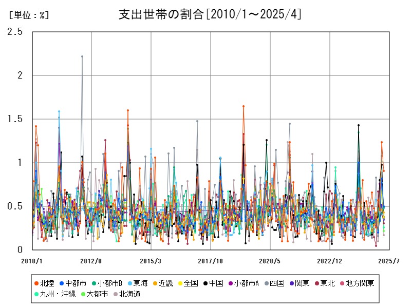 支出世帯の割合